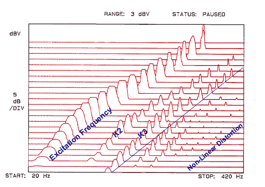 ELAC ESP Subwoofer without ESP® : The above subwoofer produces distinctly more non-linear distortions.